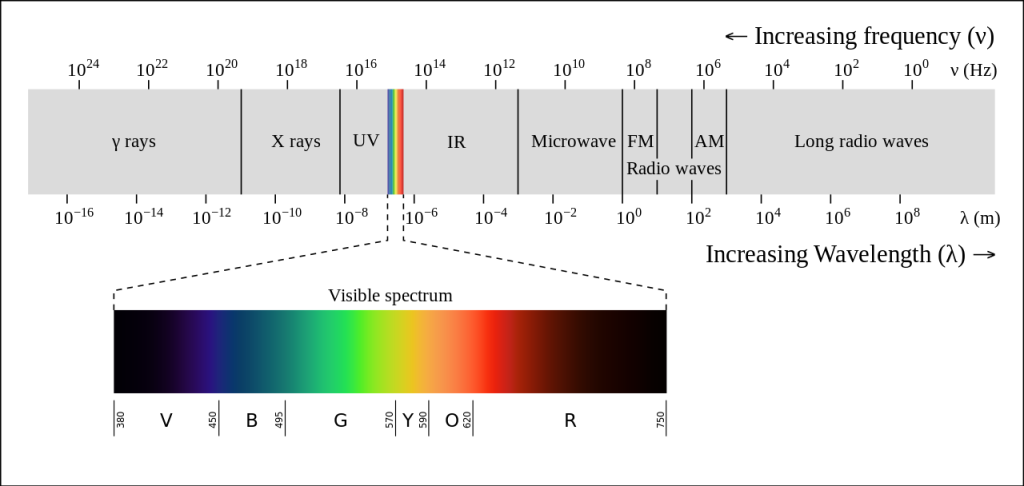 Visible Light in EM Spectrum